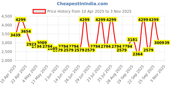 myntra.com U.S. Polo Assn. Men Suede Lace-Ups Sneakers u.s. polo assn. Price History Graph from 10 Apr 2025 to 2 Nov 2025