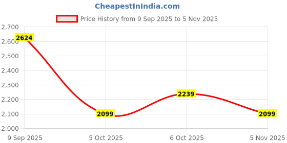 myntra.com U.S. Polo Assn. Men Tailored Fit Checked Casual Shirt u.s. polo assn. Price History Graph from 9 Sep 2025 to 5 Nov 2025