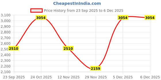 myntra.com U.S. Polo Assn. Men Tailored Fit Checked Casual Shirt u.s. polo assn. Price History Graph from 23 Sep 2025 to 5 Dec 2025
