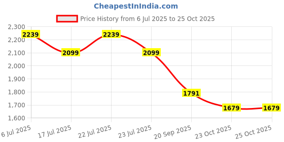 myntra.com U.S. Polo Assn. Men Tailored Fit Opaque Casual Shirt u.s. polo assn. Price History Graph from 6 Jul 2025 to 25 Oct 2025