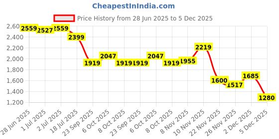 myntra.com U.S. Polo Assn. Men Tailored Fit Opaque Checked Casual Shirt u.s. polo assn. Price History Graph from 28 Jun 2025 to 5 Dec 2025