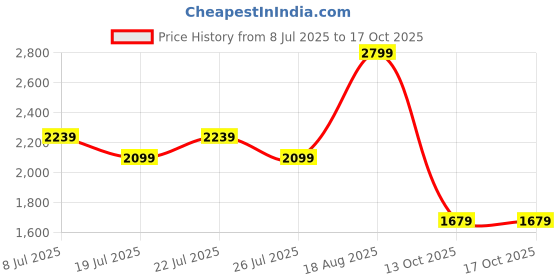 myntra.com U.S. Polo Assn. Men Tailored Fit Opaque Checked Casual Shirt u.s. polo assn. Price History Graph from 8 Jul 2025 to 17 Oct 2025