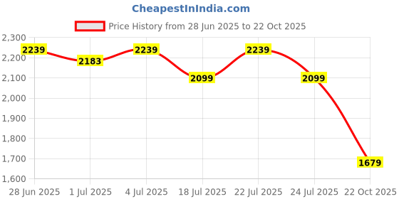 myntra.com U.S. Polo Assn. Men Tailored Fit Opaque Checked Casual Shirt u.s. polo assn. Price History Graph from 28 Jun 2025 to 22 Oct 2025