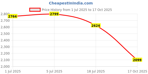 myntra.com U.S. Polo Assn. Men Tailored Fit Opaque Checked Casual Shirt u.s. polo assn. Price History Graph from 1 Jul 2025 to 17 Oct 2025