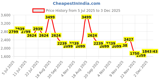 myntra.com U.S. Polo Assn. Men Tailored Fit Opaque Checked Casual Shirt u.s. polo assn. Price History Graph from 5 Jul 2025 to 3 Dec 2025