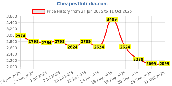 myntra.com U.S. Polo Assn. Men Tailored Fit Opaque Checked Casual Shirt u.s. polo assn. Price History Graph from 24 Jun 2025 to 4 Oct 2025