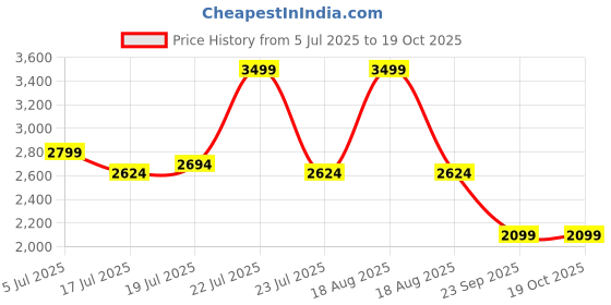 myntra.com U.S. Polo Assn. Men Tailored Fit Opaque Checked Casual Shirt u.s. polo assn. Price History Graph from 5 Jul 2025 to 19 Oct 2025