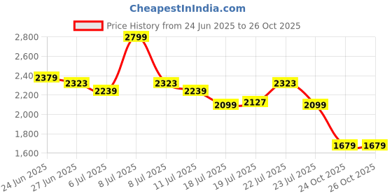 myntra.com U.S. Polo Assn. Men Tailored Fit Opaque Checked Casual Shirt u.s. polo assn. Price History Graph from 24 Jun 2025 to 25 Oct 2025