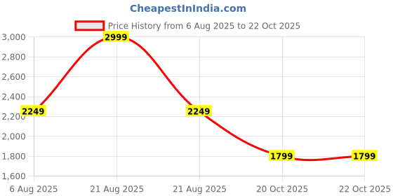 myntra.com U.S. Polo Assn. Men Tailored Fit Opaque Checked Casual Shirt u.s. polo assn. Price History Graph from 6 Aug 2025 to 21 Oct 2025