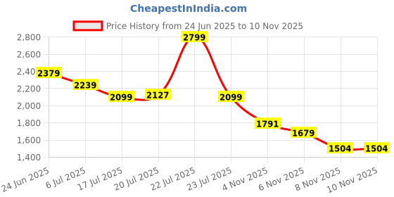 myntra.com U.S. Polo Assn. Men Tailored Fit Opaque Checked Casual Shirt u.s. polo assn. Price History Graph from 24 Jun 2025 to 9 Nov 2025