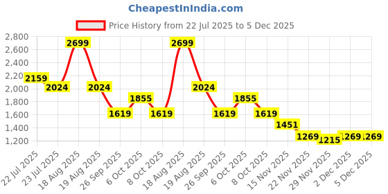 myntra.com U.S. Polo Assn. Men Tailored Fit Opaque Checked Casual Shirt u.s. polo assn. Price History Graph from 22 Jul 2025 to 4 Dec 2025