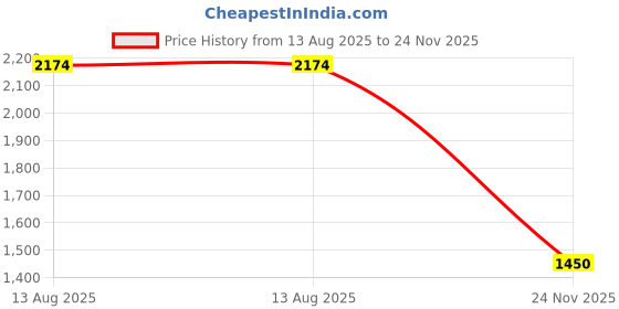 myntra.com U.S. Polo Assn. Men Tailored Fit Opaque Checked Casual Shirt u.s. polo assn. Price History Graph from 13 Aug 2025 to 24 Nov 2025