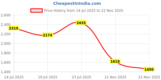myntra.com U.S. Polo Assn. Men Tailored Fit Opaque Checked Casual Shirt u.s. polo assn. Price History Graph from 14 Jul 2025 to 22 Nov 2025