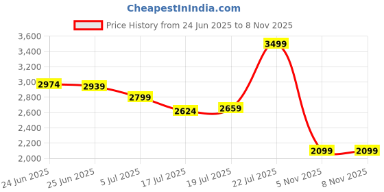 myntra.com U.S. Polo Assn. Men Tailored Fit Opaque Checked Casual Shirt u.s. polo assn. Price History Graph from 24 Jun 2025 to 7 Nov 2025