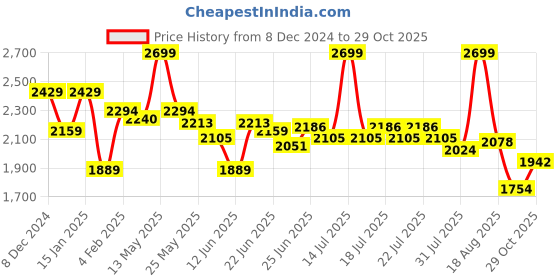 myntra.com U.S. Polo Assn. Men Tailored Fit Opaque Striped Casual Shirt u.s. polo assn. Price History Graph from 8 Dec 2024 to 29 Oct 2025