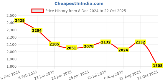 myntra.com U.S. Polo Assn. Men Tailored Fit Opaque Striped Casual Shirt u.s. polo assn. Price History Graph from 8 Dec 2024 to 22 Oct 2025