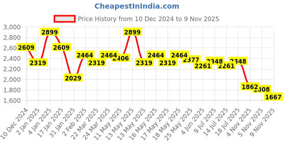 myntra.com U.S. Polo Assn. Men Tailored Fit Opaque Striped Casual Shirt u.s. polo assn. Price History Graph from 10 Dec 2024 to 9 Nov 2025