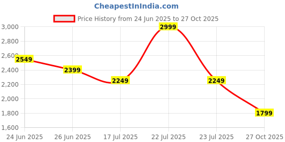 myntra.com U.S. Polo Assn. Men Tailored Fit Opaque Striped Casual Shirt u.s. polo assn. Price History Graph from 24 Jun 2025 to 27 Oct 2025
