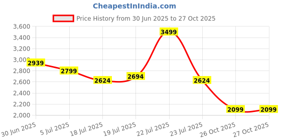 myntra.com U.S. Polo Assn. Men Tailored Fit Opaque Striped Casual Shirt u.s. polo assn. Price History Graph from 30 Jun 2025 to 27 Oct 2025