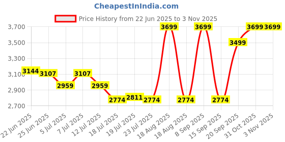 myntra.com U.S. Polo Assn. Men Tailored Fit Spread Collar Solid Cotton Formal Shirt u.s. polo assn. Price History Graph from 22 Jun 2025 to 2 Nov 2025