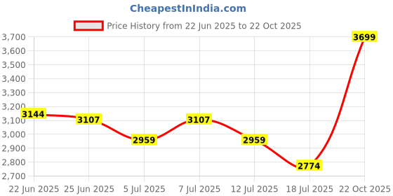 myntra.com U.S. Polo Assn. Men Tailored Fit Spread Collar Vertical Striped Cotton Formal Shirt u.s. polo assn. Price History Graph from 22 Jun 2025 to 22 Oct 2025