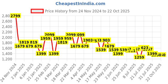 myntra.com U.S. Polo Assn. Men Tailored Fit Tartan Checks Opaque Checked Casual Shirt u.s. polo assn. Price History Graph from 24 Nov 2024 to 22 Oct 2025