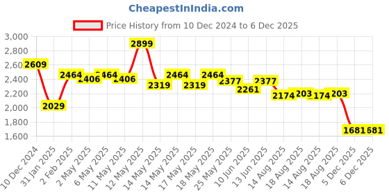 myntra.com U.S. Polo Assn. Men Tailored Fit Tartan Checks Opaque Checked Casual Shirt u.s. polo assn. Price History Graph from 10 Dec 2024 to 5 Dec 2025