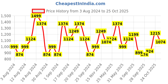myntra.com U.S. Polo Assn. Men Tailored Fit Tartan Checks Pure Cotton Casual Shirt u.s. polo assn. Price History Graph from 3 Aug 2024 to 25 Oct 2025