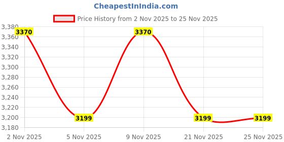 myntra.com U.S. Polo Assn. Men Tailored Fit Vertical Striped Spread Collar Casual Shirt u.s. polo assn. Price History Graph from 2 Nov 2025 to 24 Nov 2025
