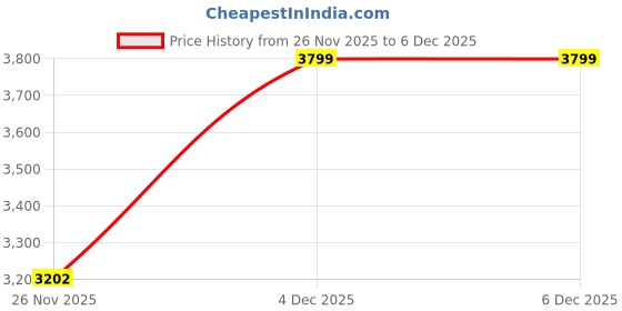myntra.com U.S. Polo Assn. Men Tailored Fit Vertical Striped Spread Collar Formal Shirt u.s. polo assn. Price History Graph from 26 Nov 2025 to 6 Dec 2025