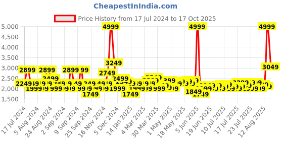 myntra.com U.S. Polo Assn. Men Tapered Fit Low Distress Light Fade Stretchable Jeans u.s. polo assn. Price History Graph from 17 Jul 2024 to 17 Oct 2025