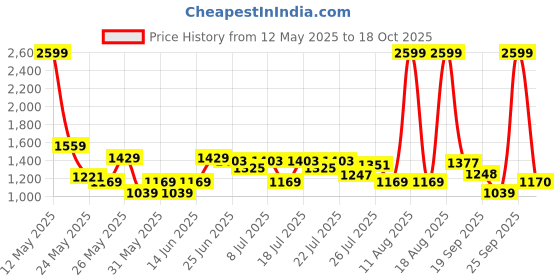 myntra.com U.S. Polo Assn. Men Tapered Fit Trousers u.s. polo assn. Price History Graph from 12 May 2025 to 18 Oct 2025