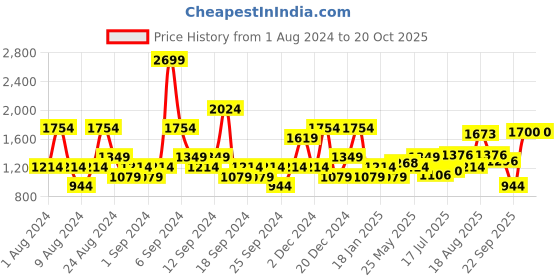 myntra.com U.S. Polo Assn. Men Tartan Checked Pure Cotton Casual Shirt u.s. polo assn. Price History Graph from 1 Aug 2024 to 20 Oct 2025