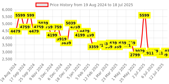 myntra.com U.S. Polo Assn. Men Textile Running Non-Marking Shoes u.s. polo assn. Price History Graph from 19 Aug 2024 to 18 Jul 2025