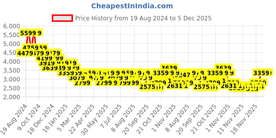 myntra.com U.S. Polo Assn. Men Textile Running Non-Marking Shoes u.s. polo assn. Price History Graph from 19 Aug 2024 to 5 Dec 2025
