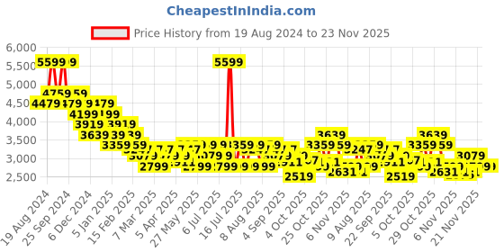 myntra.com U.S. Polo Assn. Men Textile Running Non-Marking Shoes u.s. polo assn. Price History Graph from 19 Aug 2024 to 23 Nov 2025