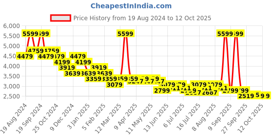 myntra.com U.S. Polo Assn. Men Textile Running Non-Marking Shoes u.s. polo assn. Price History Graph from 19 Aug 2024 to 12 Oct 2025