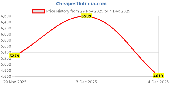 myntra.com U.S. Polo Assn. Men Textile Running Non-Marking Shoes u.s. polo assn. Price History Graph from 29 Nov 2025 to 4 Dec 2025