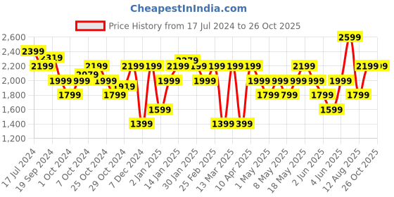 myntra.com U.S. Polo Assn. Men Textured Contrast Sole Lace-up Sneakers u.s. polo assn. Price History Graph from 17 Jul 2024 to 26 Oct 2025