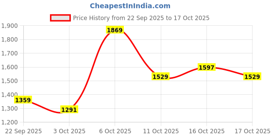 myntra.com U.S. Polo Assn. Men Textured Loafers u.s. polo assn. Price History Graph from 22 Sep 2025 to 16 Oct 2025