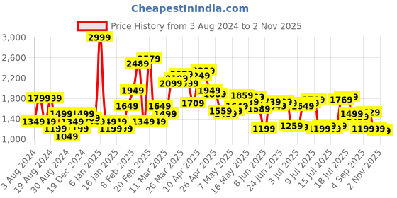 myntra.com U.S. Polo Assn. Men Textured Mid-Rise Austin Trim Fit Regular Trousers u.s. polo assn. Price History Graph from 3 Aug 2024 to 2 Nov 2025