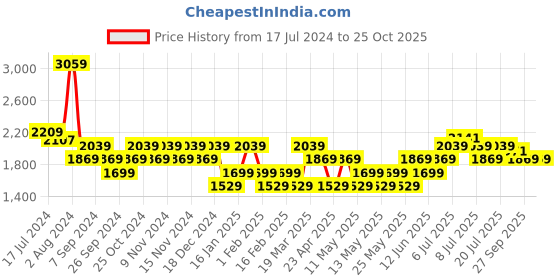 myntra.com U.S. Polo Assn. Men Textured PU Driving Shoes u.s. polo assn. Price History Graph from 17 Jul 2024 to 25 Oct 2025