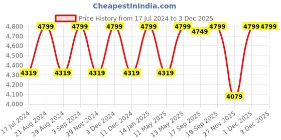 myntra.com U.S. Polo Assn. Men Textured Round Toe Comfort Insole Lace-Ups Sneakers u.s. polo assn. Price History Graph from 17 Jul 2024 to 1 Dec 2025