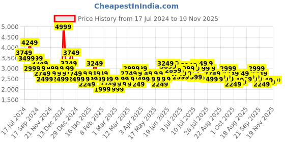 myntra.com U.S. Polo Assn. Men Textured Round Toe Sneakers u.s. polo assn. Price History Graph from 17 Jul 2024 to 19 Nov 2025