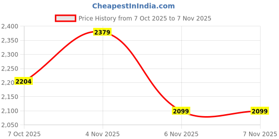 myntra.com U.S. Polo Assn. Men Textured Slim Fit Mid-Rise Trousers u.s. polo assn. Price History Graph from 7 Oct 2025 to 4 Nov 2025