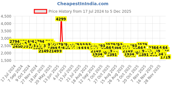 myntra.com U.S. Polo Assn. Men Textured Slip-On Sneakers u.s. polo assn. Price History Graph from 17 Jul 2024 to 4 Dec 2025