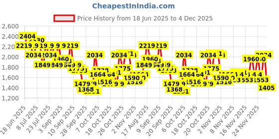 myntra.com U.S. Polo Assn. Men Textured Sneakers u.s. polo assn. Price History Graph from 18 Jun 2025 to 4 Dec 2025