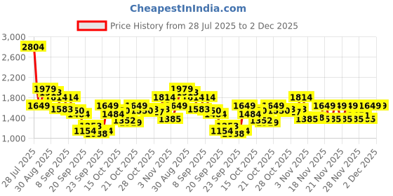 myntra.com U.S. Polo Assn. Men Textured Sneakers u.s. polo assn. Price History Graph from 28 Jul 2025 to 2 Dec 2025