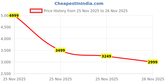 myntra.com U.S. Polo Assn. Men Textured Suede Sneakers u.s. polo assn. Price History Graph from 25 Nov 2025 to 26 Nov 2025