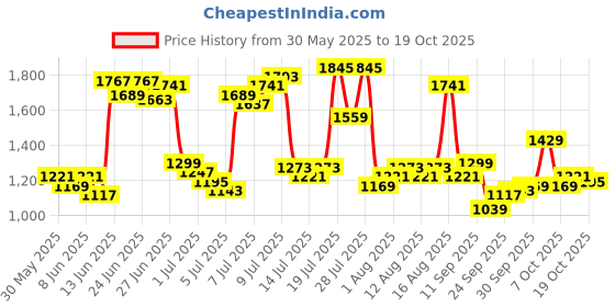 myntra.com U.S. Polo Assn. Men Textured Trim Fit Trousers u.s. polo assn. Price History Graph from 30 May 2025 to 19 Oct 2025